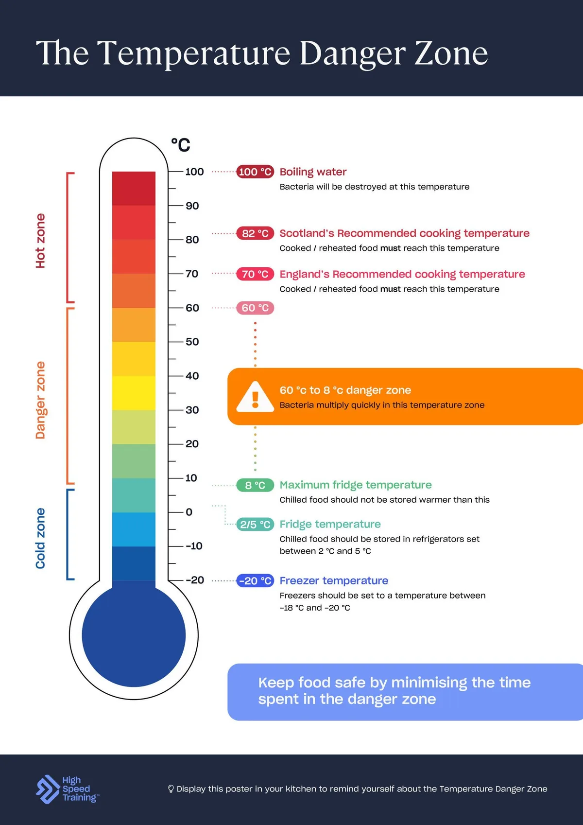 bacterial growth in the danger zone