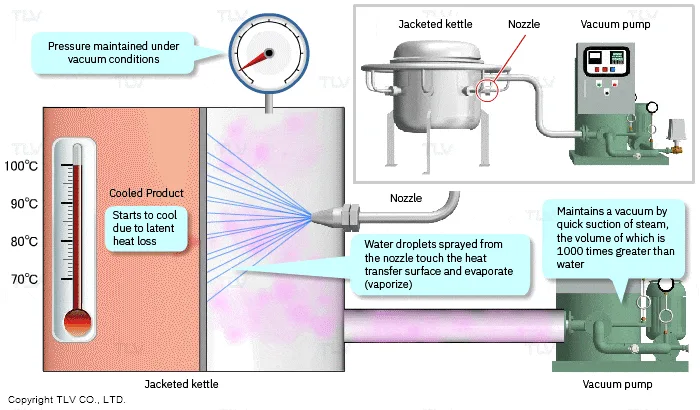 Boil-over