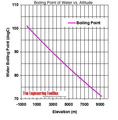 boiling point at sea level vs altitude