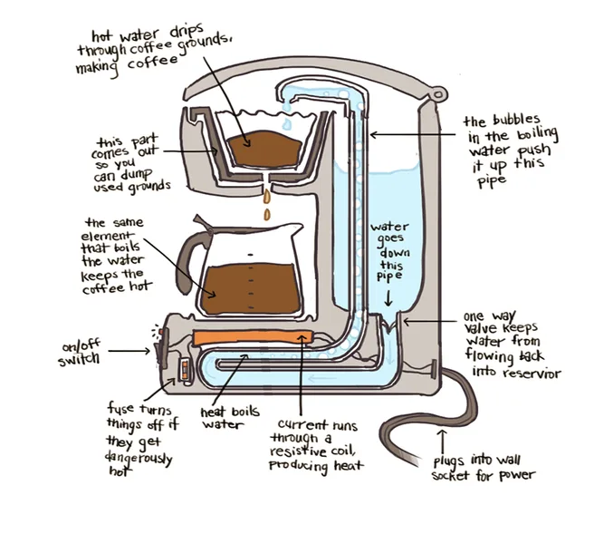 Brew temperature