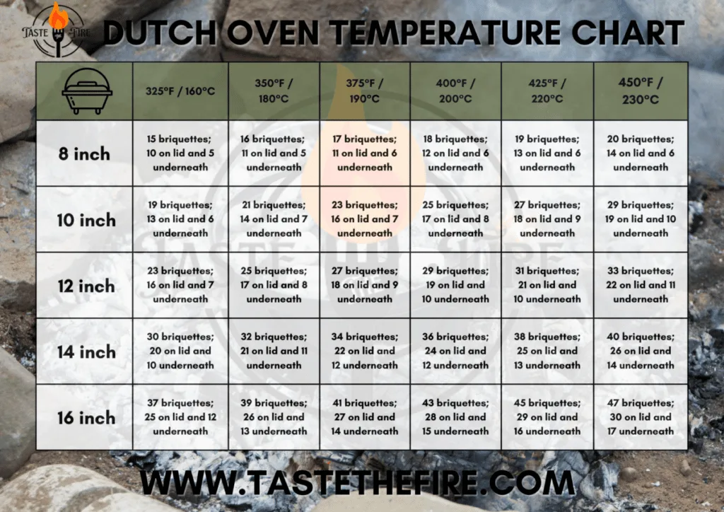 ceramic coated dutch oven temperature rating