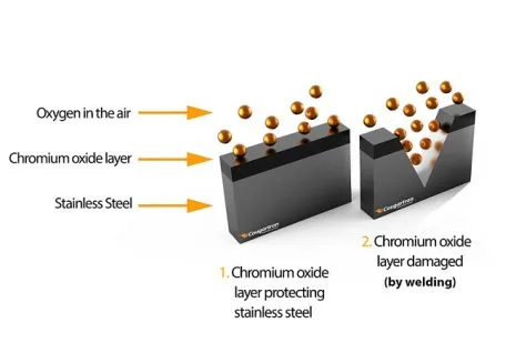 chromium oxide passivation layer