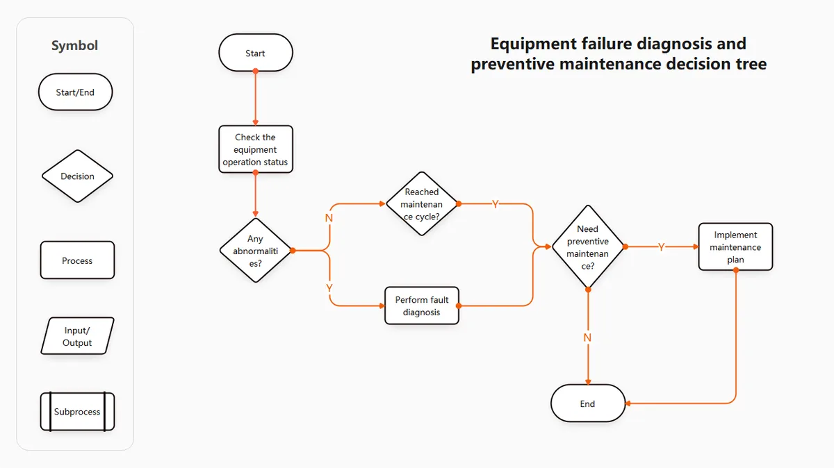deep fryer diagnostic decision tree
