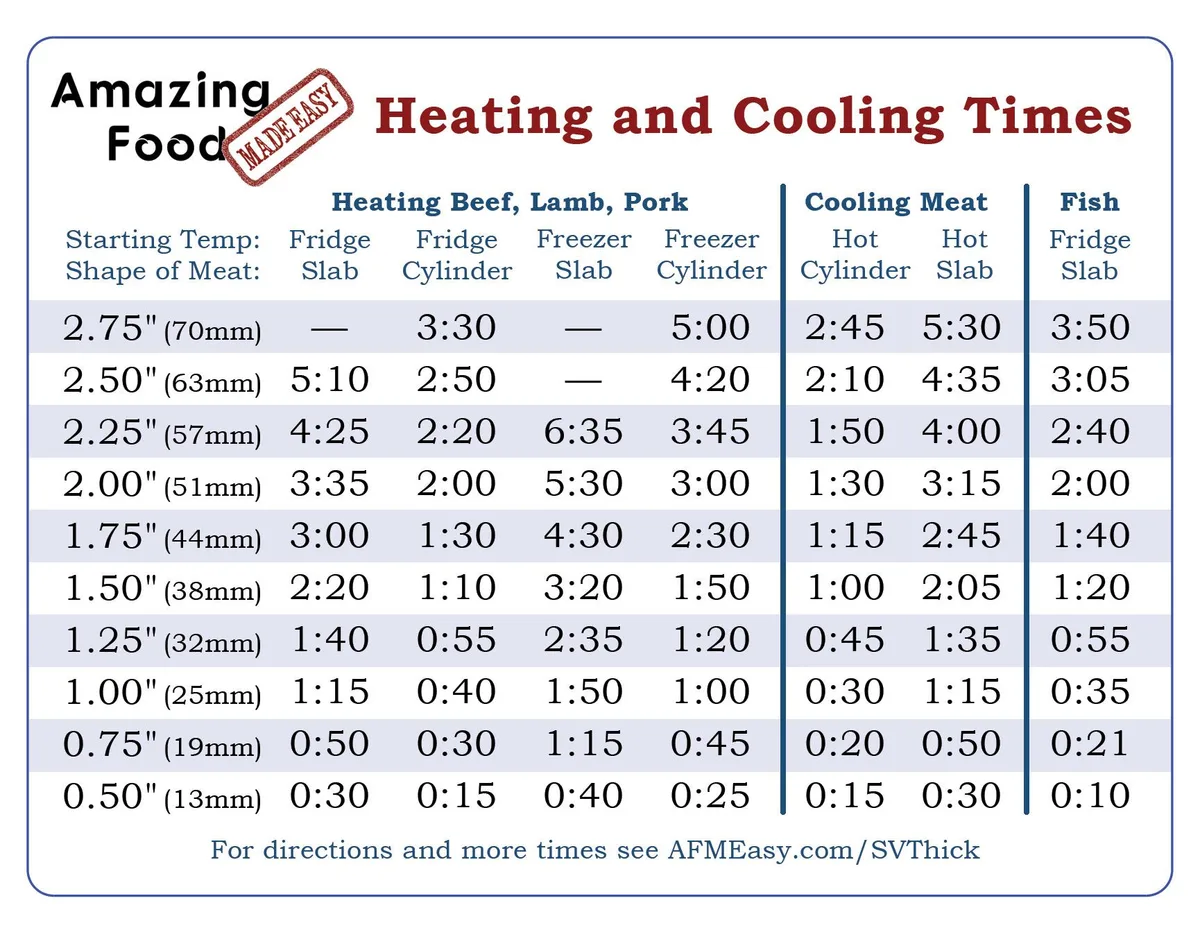sous vide frozen steak time thickness chart